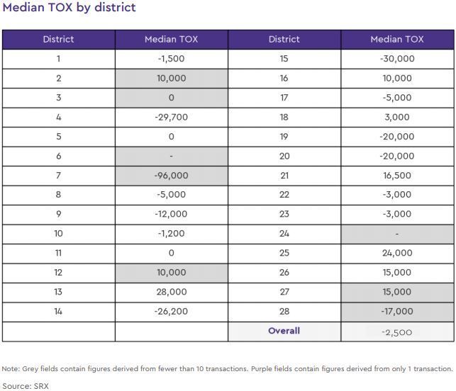 non landed private resale tox by district 2020 january